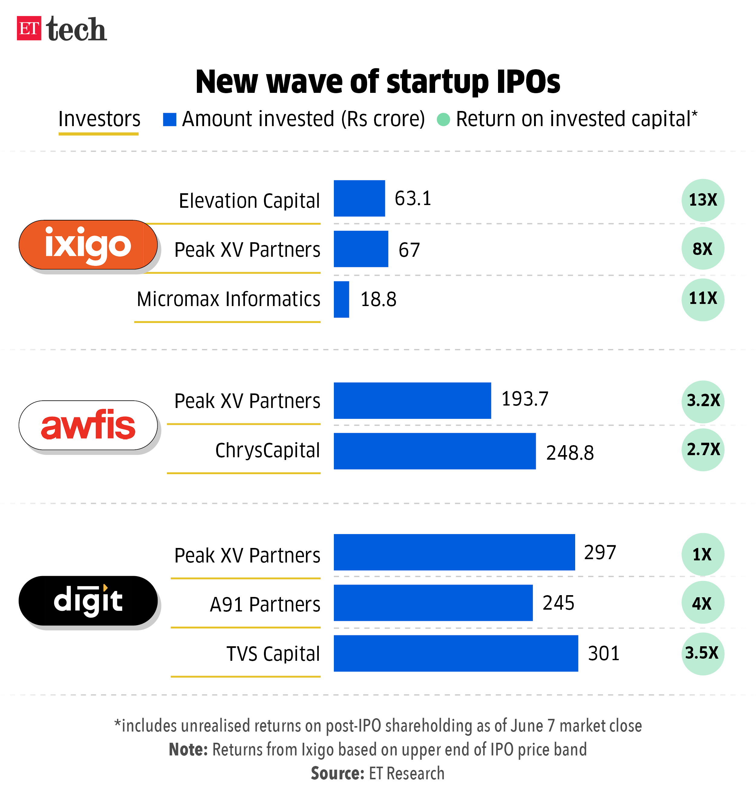 New wave of startup IPOs June 2024 Graphic ETTECH